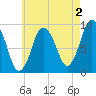 Plymouth tide chart for Friday, August 2, 2024