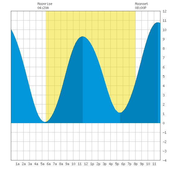 Plymouth tide chart for Saturday, August 3, 2024