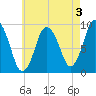 Plymouth tide chart for Saturday, August 3, 2024