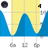 Plymouth tide chart for Sunday, August 4, 2024