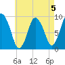 Plymouth tide chart for Monday, August 5, 2024