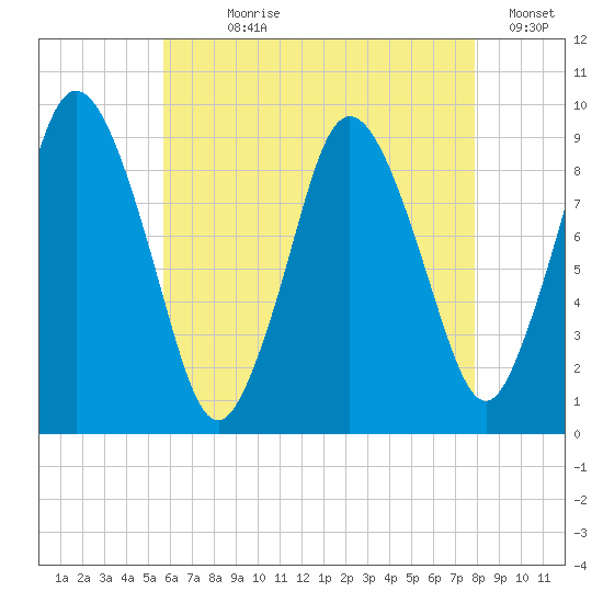 Plymouth tide chart for Wednesday, August 7, 2024