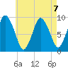 Plymouth tide chart for Wednesday, August 7, 2024