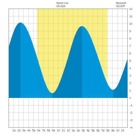 Plymouth tide chart for Thursday, August 8, 2024