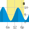 Plymouth tide chart for Thursday, August 8, 2024