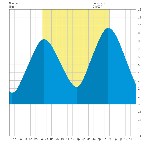 Plymouth tide chart for Thursday, September 12, 2024