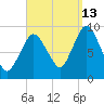 Plymouth tide chart for Friday, September 13, 2024