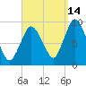 Plymouth tide chart for Saturday, September 14, 2024