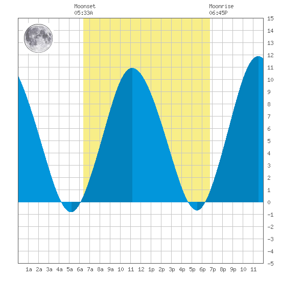 Plymouth tide chart for Tuesday, September 17, 2024
