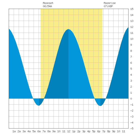 Plymouth tide chart for Wednesday, September 18, 2024