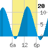 Plymouth tide chart for Friday, September 20, 2024