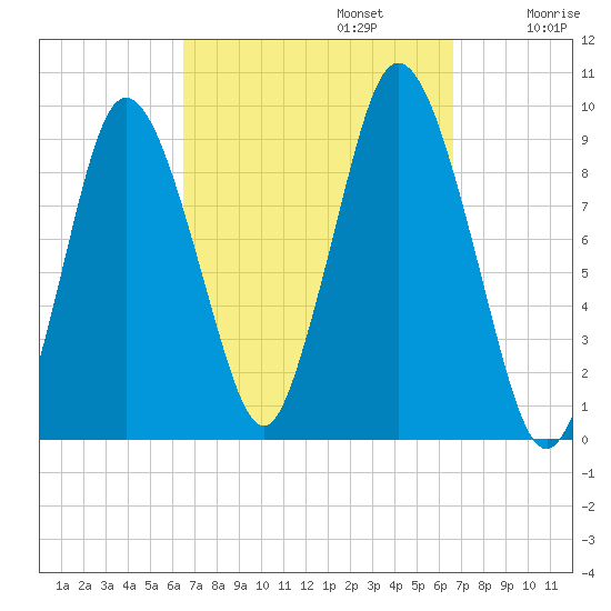 Plymouth tide chart for Monday, September 23, 2024