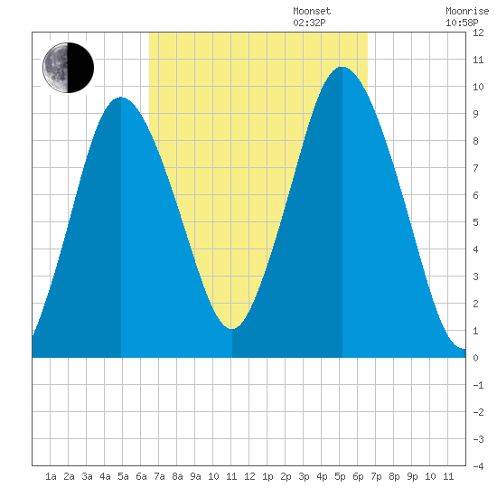 Plymouth tide chart for Tuesday, September 24, 2024