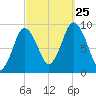 Plymouth tide chart for Wednesday, September 25, 2024