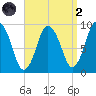Plymouth tide chart for Monday, September 2, 2024