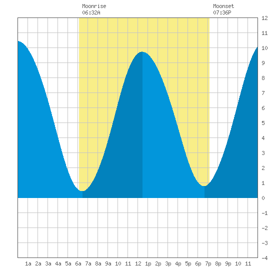 Plymouth tide chart for Tuesday, September 3, 2024