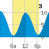 Plymouth tide chart for Tuesday, September 3, 2024