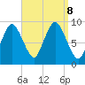 Plymouth tide chart for Sunday, September 8, 2024