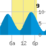 Plymouth tide chart for Monday, September 9, 2024