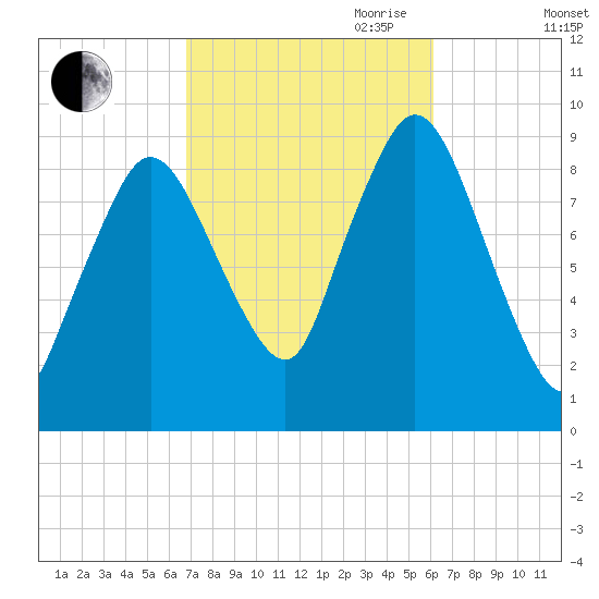 Plymouth tide chart for Thursday, October 10, 2024