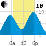 Plymouth tide chart for Thursday, October 10, 2024
