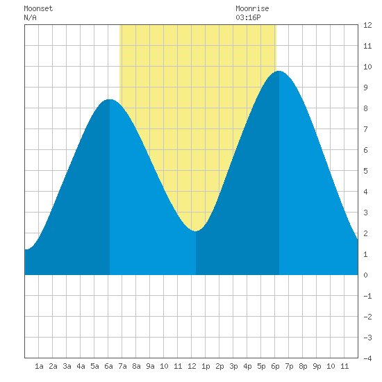 Plymouth tide chart for Friday, October 11, 2024