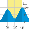 Plymouth tide chart for Friday, October 11, 2024