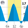 Plymouth tide chart for Thursday, October 17, 2024