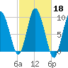 Plymouth tide chart for Friday, October 18, 2024