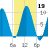 Plymouth tide chart for Saturday, October 19, 2024