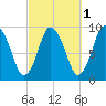 Plymouth tide chart for Tuesday, October 1, 2024