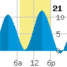 Plymouth tide chart for Monday, October 21, 2024