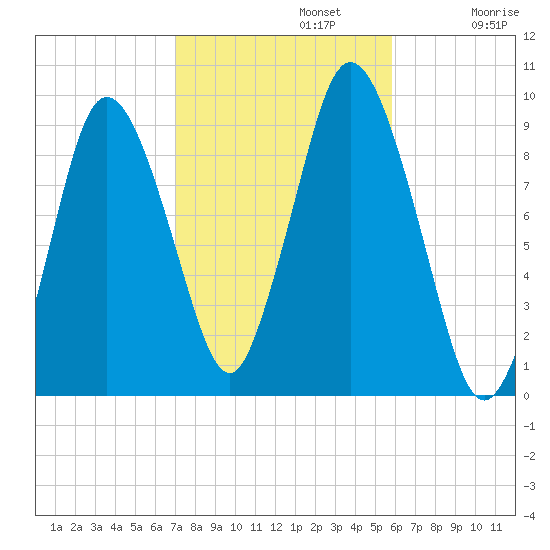 Plymouth tide chart for Tuesday, October 22, 2024