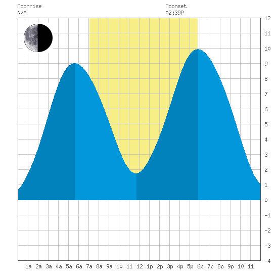 Plymouth tide chart for Thursday, October 24, 2024