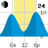 Plymouth tide chart for Thursday, October 24, 2024