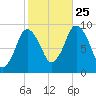 Plymouth tide chart for Friday, October 25, 2024