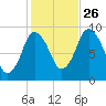 Plymouth tide chart for Saturday, October 26, 2024