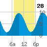 Plymouth tide chart for Monday, October 28, 2024