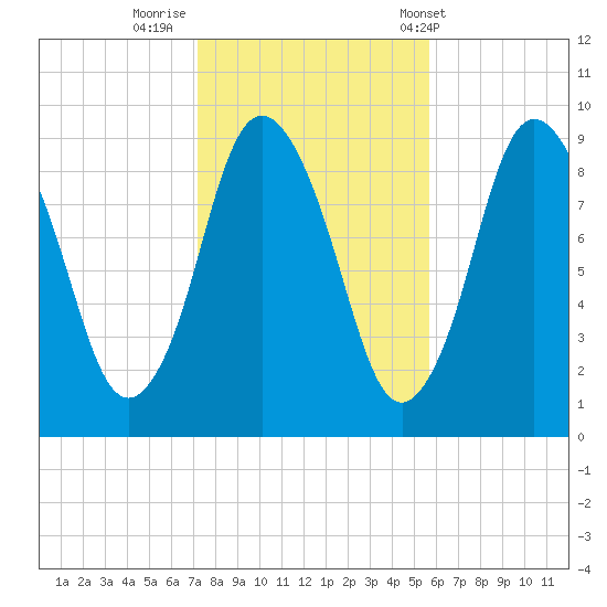 Plymouth tide chart for Tuesday, October 29, 2024