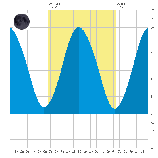 Plymouth tide chart for Wednesday, October 2, 2024