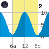 Plymouth tide chart for Wednesday, October 2, 2024