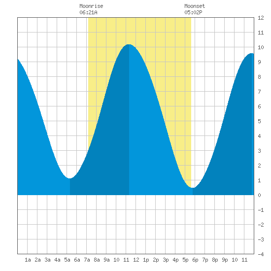 Plymouth tide chart for Thursday, October 31, 2024