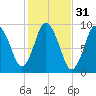 Plymouth tide chart for Thursday, October 31, 2024