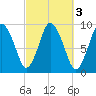 Plymouth tide chart for Thursday, October 3, 2024
