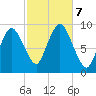 Plymouth tide chart for Monday, October 7, 2024