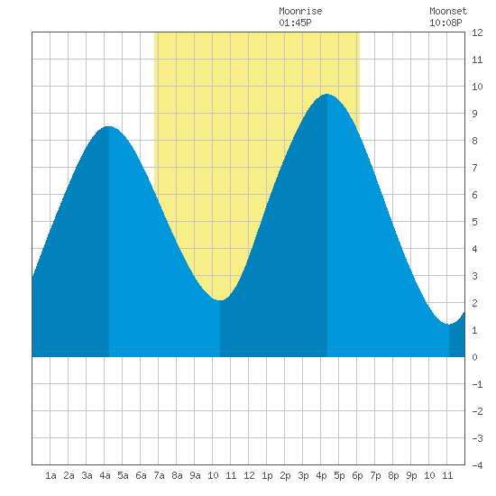 Plymouth tide chart for Wednesday, October 9, 2024