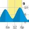 Plymouth tide chart for Wednesday, October 9, 2024