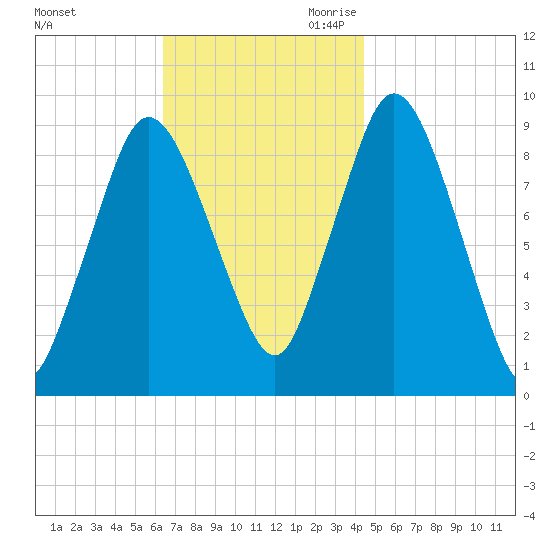 Plymouth tide chart for Sunday, November 10, 2024