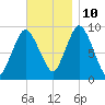 Plymouth tide chart for Sunday, November 10, 2024