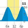 Plymouth tide chart for Monday, November 11, 2024